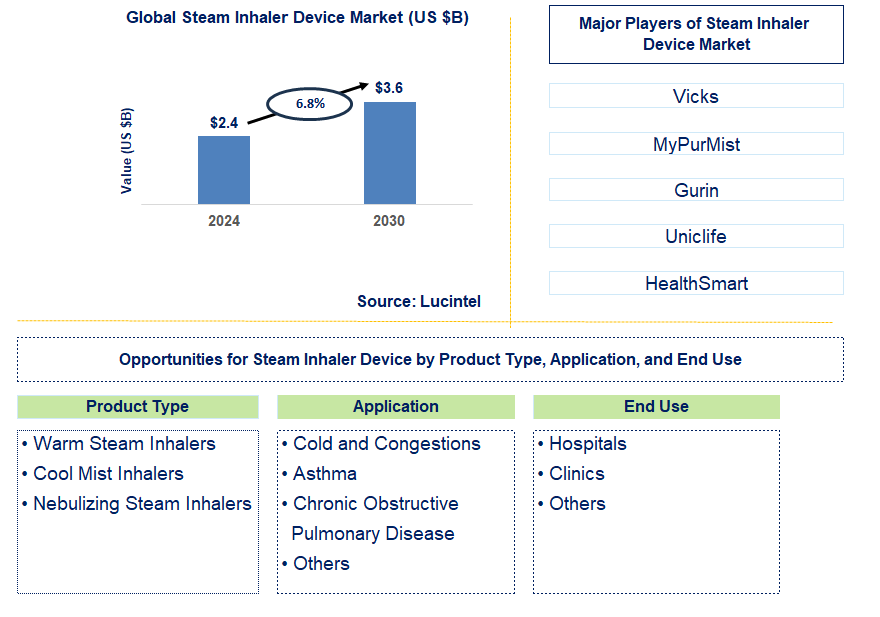 Steam Inhaler Device Trends and Forecast